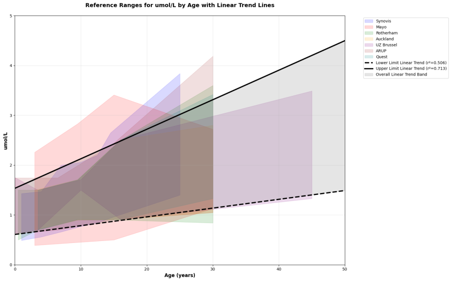 blog:reference-ranges-by-age_trendlines.png